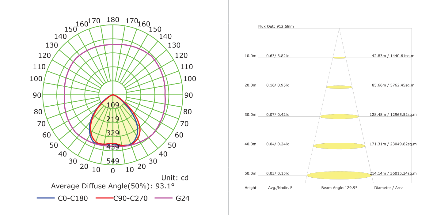 Solar LED 12W Floodlight 1500lm 6500K, Photometric diagram