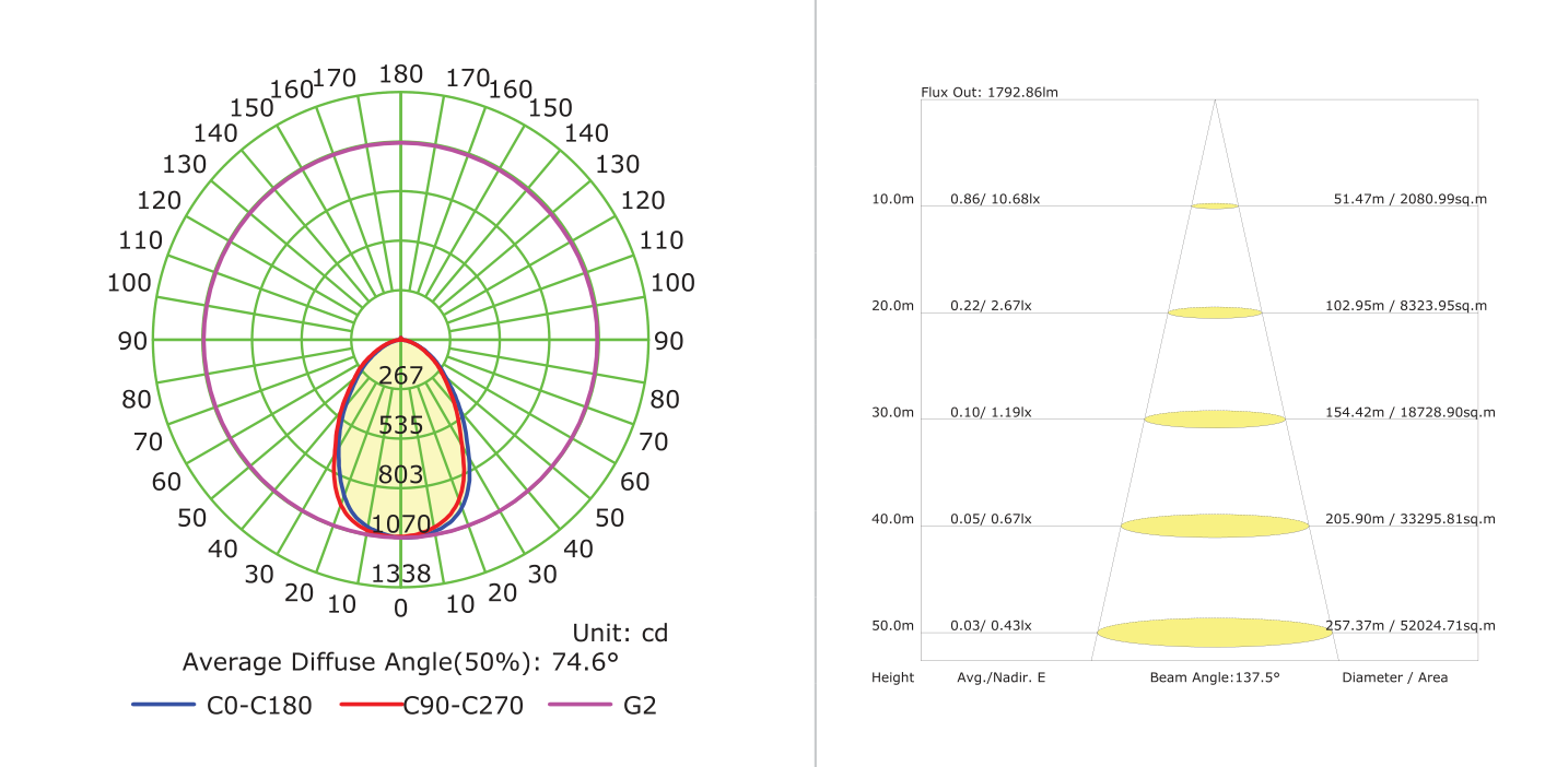 Solar LED 23W Floodlight 3000lm 6500K, Photometric diagram