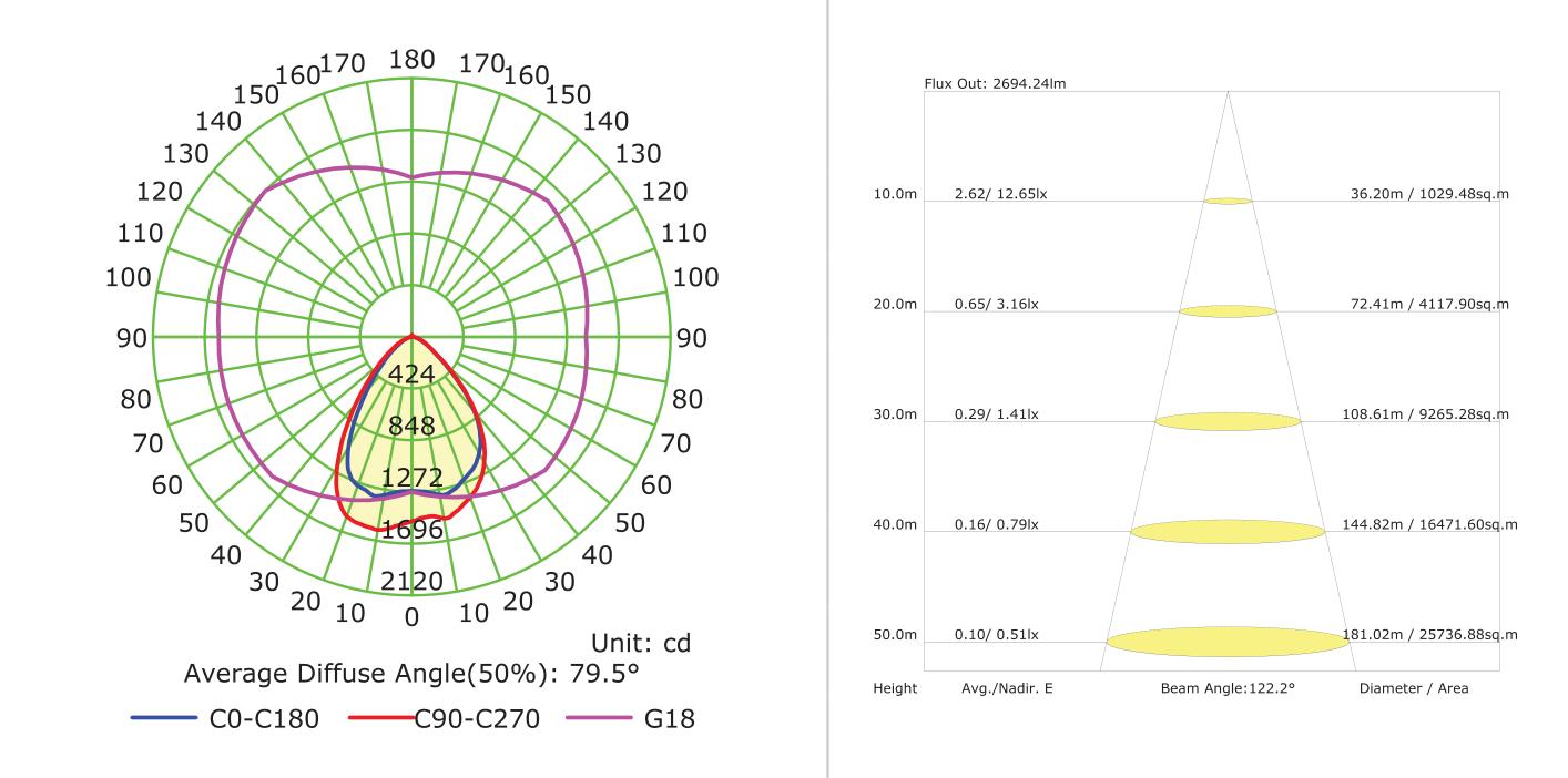 Solar LED 31W Floodlight 4000lm 6500K, Photometric diagram