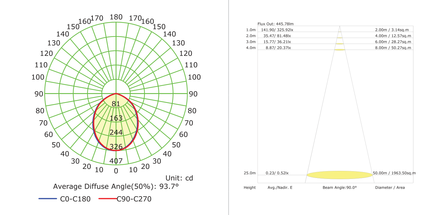 Downlight 114mm Dia Ivory White LED 9W CCT & Triac Dimmable, Photometric diagram