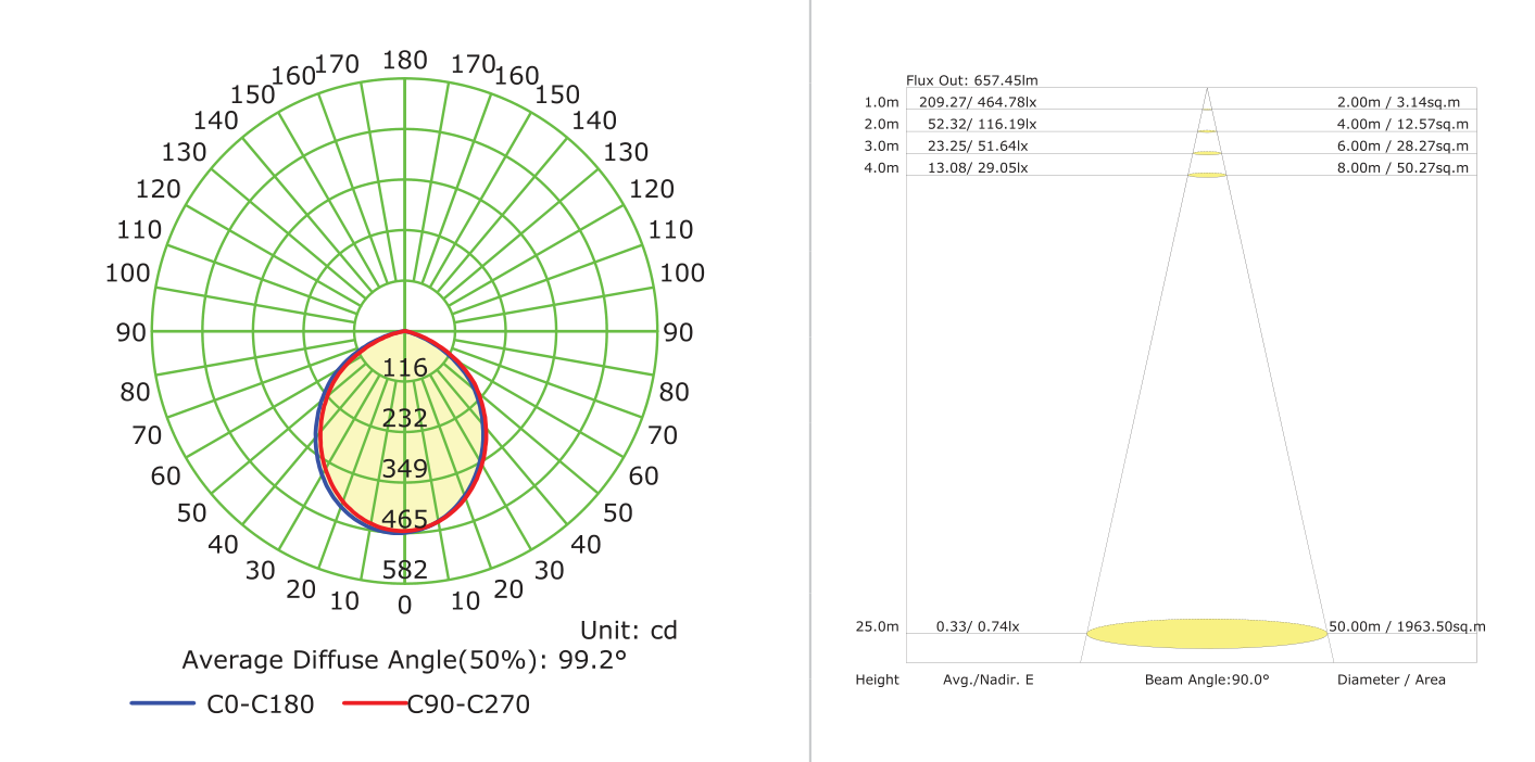 Downlight 136mm Dia Ivory White LED 12W CCT & Triac Dimmable, Photometric diagram
