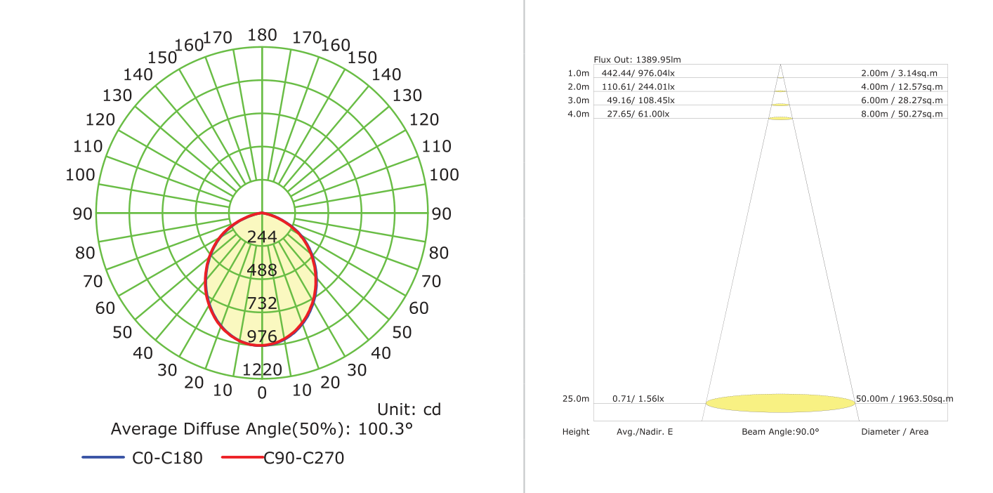 Downlight 175mm Dia Ivory White LED 20W CCT & Triac Dimmable, Photometric diagram