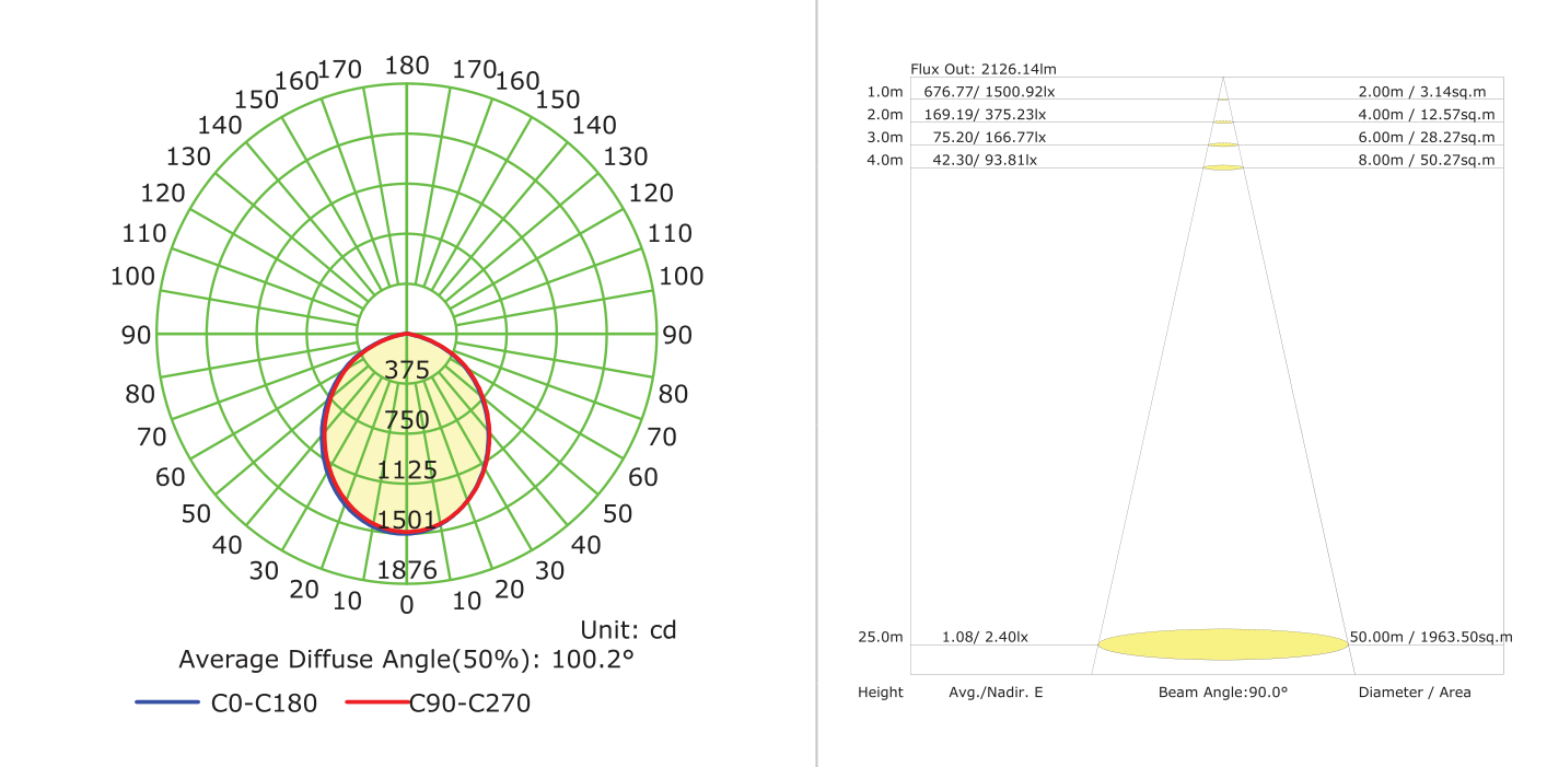 Downlight 230mm Dia Ivory White LED 30W CCT & Triac Dimmable, Photometric diagram