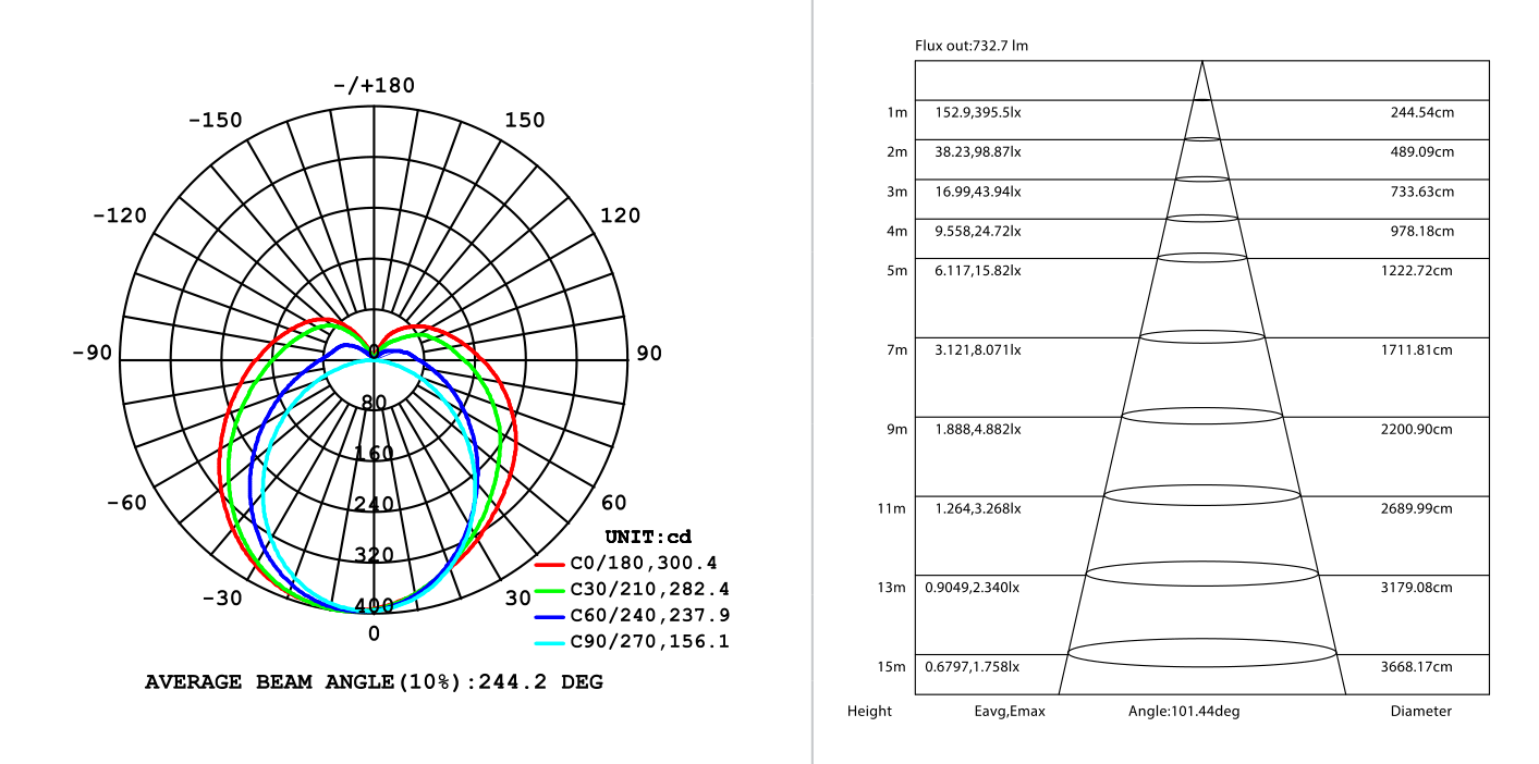 4FT T8 Open Channel wired for 1x18W LED G13, Photometric diagram