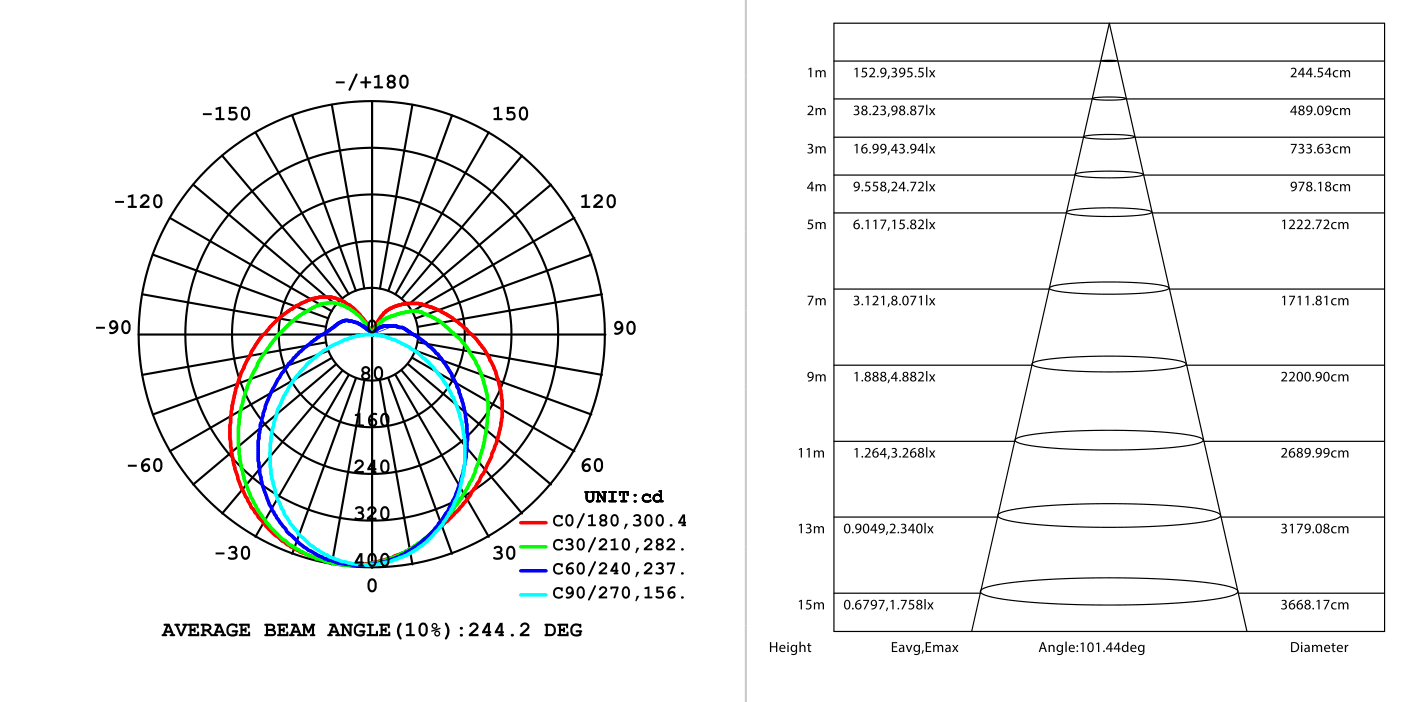 5FT T8 Open Channel wired for 1x24W LED G13, Photometric diagram
