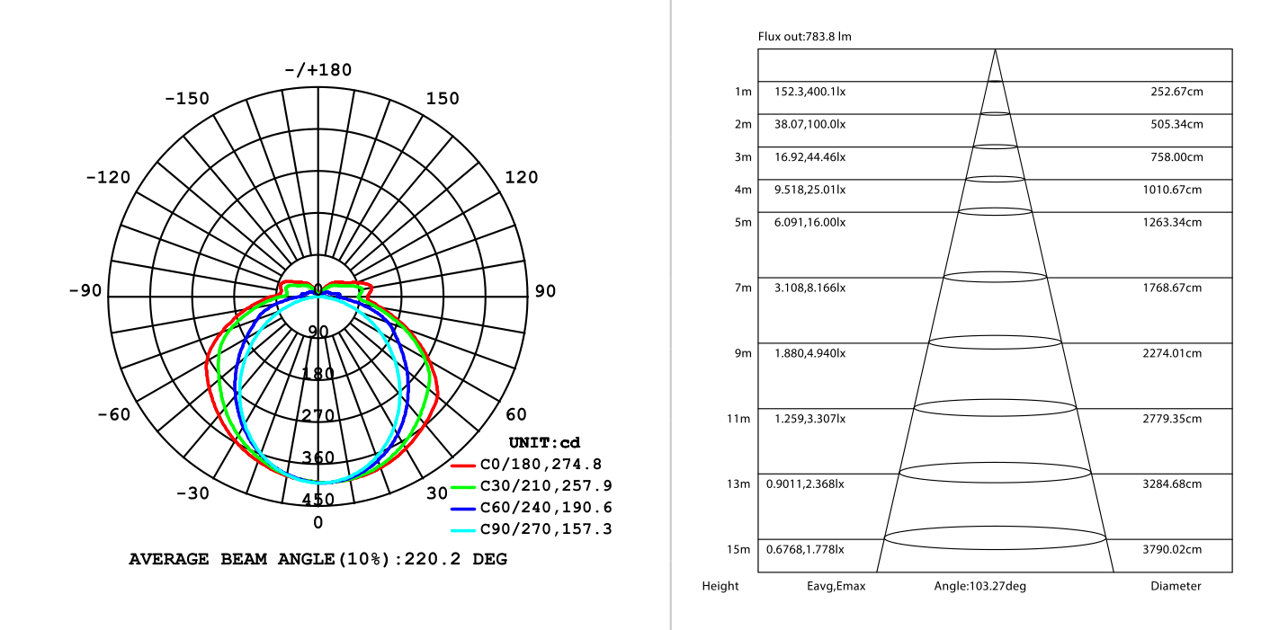 2FT T8 Open Channel wired for 2x9W LED G13, Photometric diagram