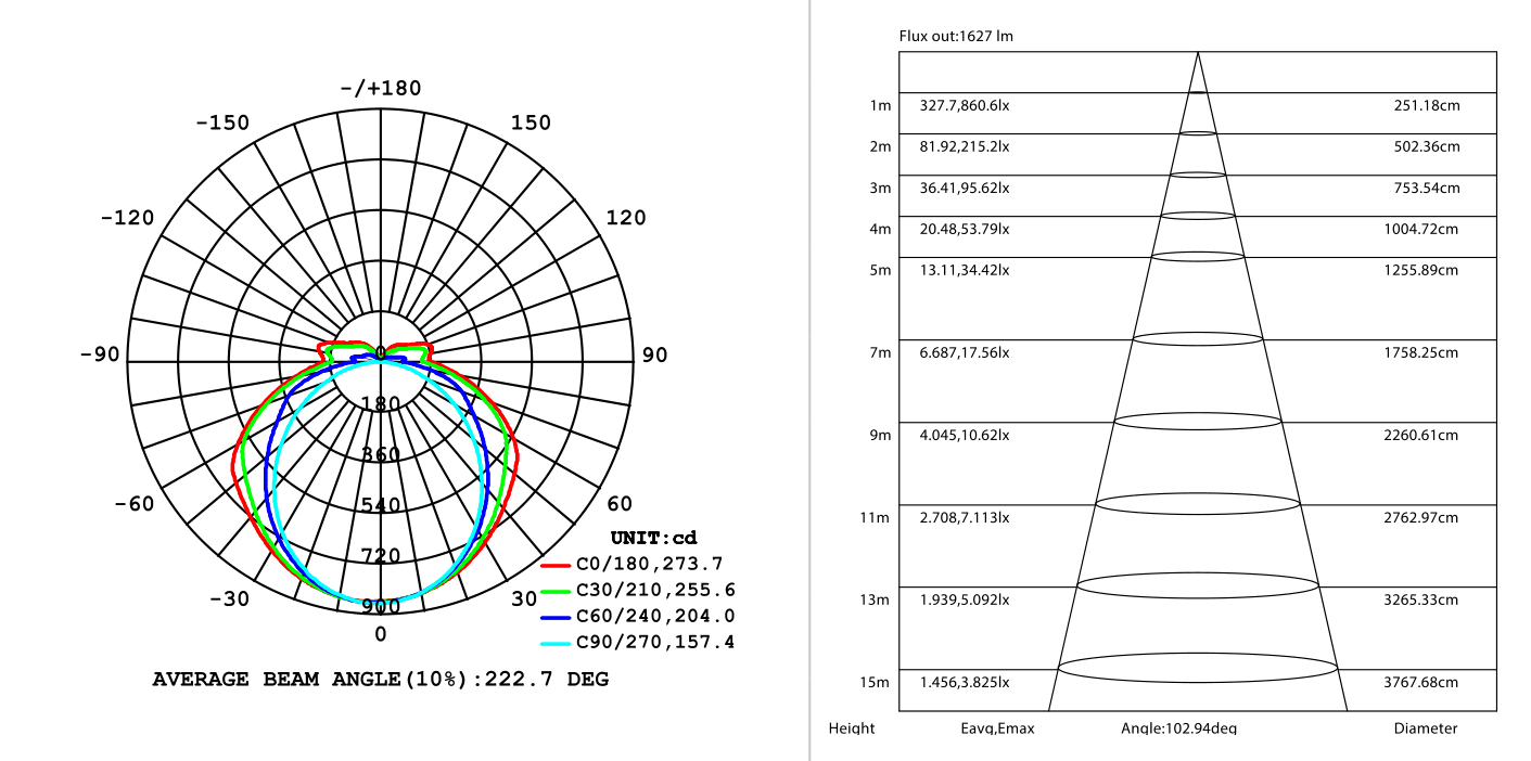 4FT T8 Open Channel wired for 2x18W LED G13, Photometric diagram