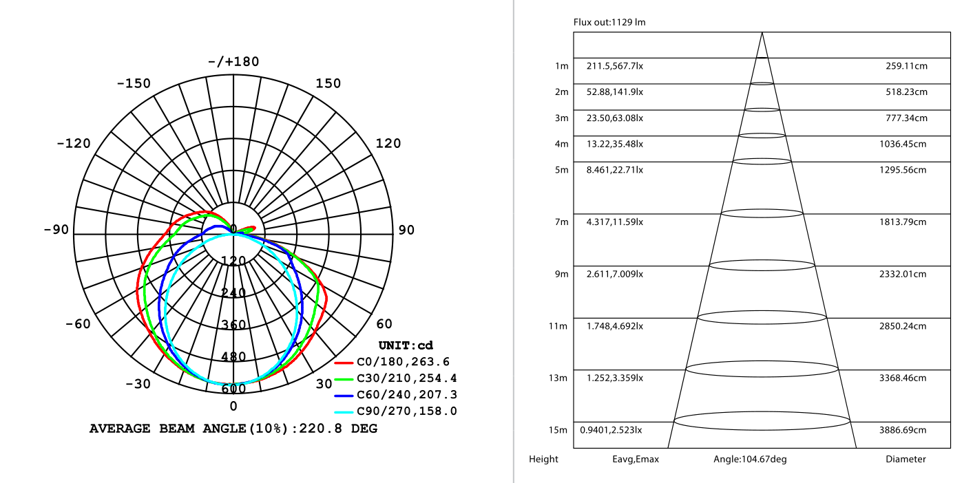 5FT T8 Open Channel wired for 2x24W LED G13, Photometric diagram