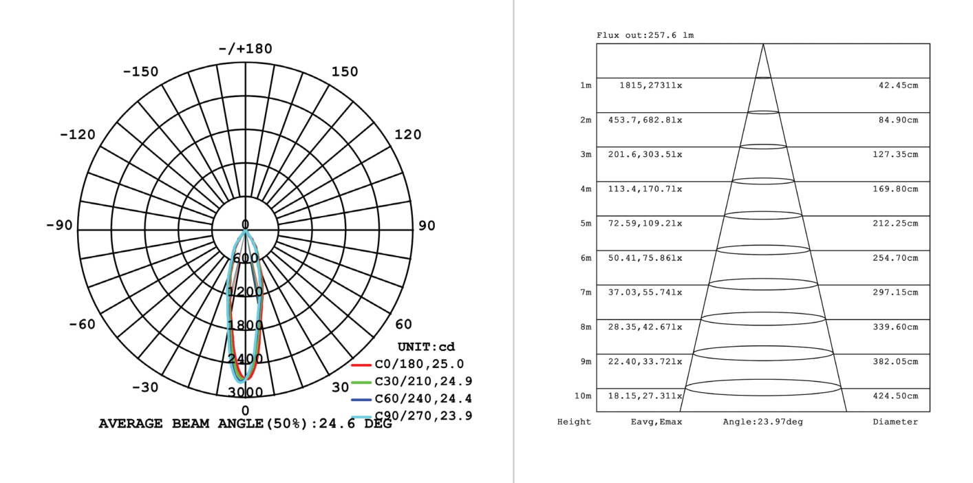 Downlight LED 12W White 4000K, Photometric diagram