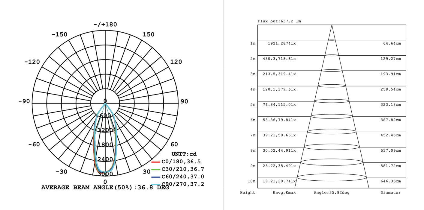 Downlight LED 20W White 4000K, Photometric diagram
