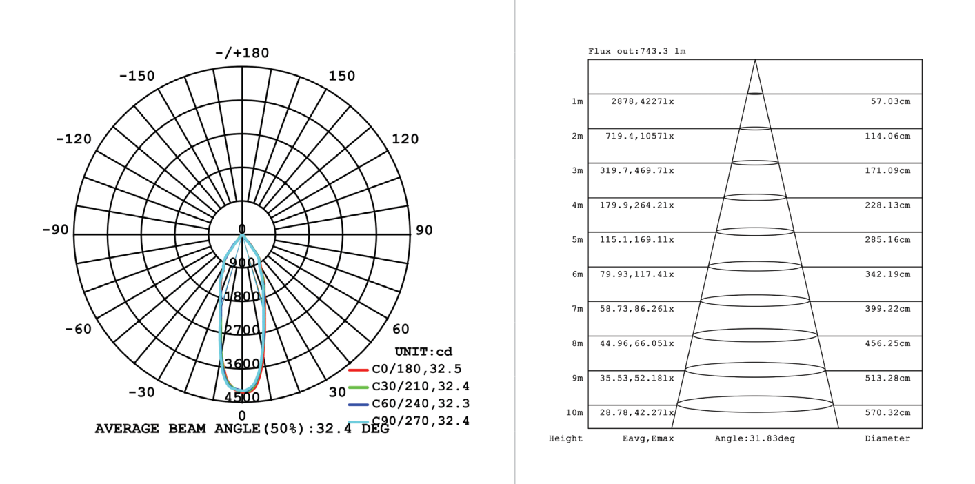 Downlight LED 30W White 4000K, Photometric diagram