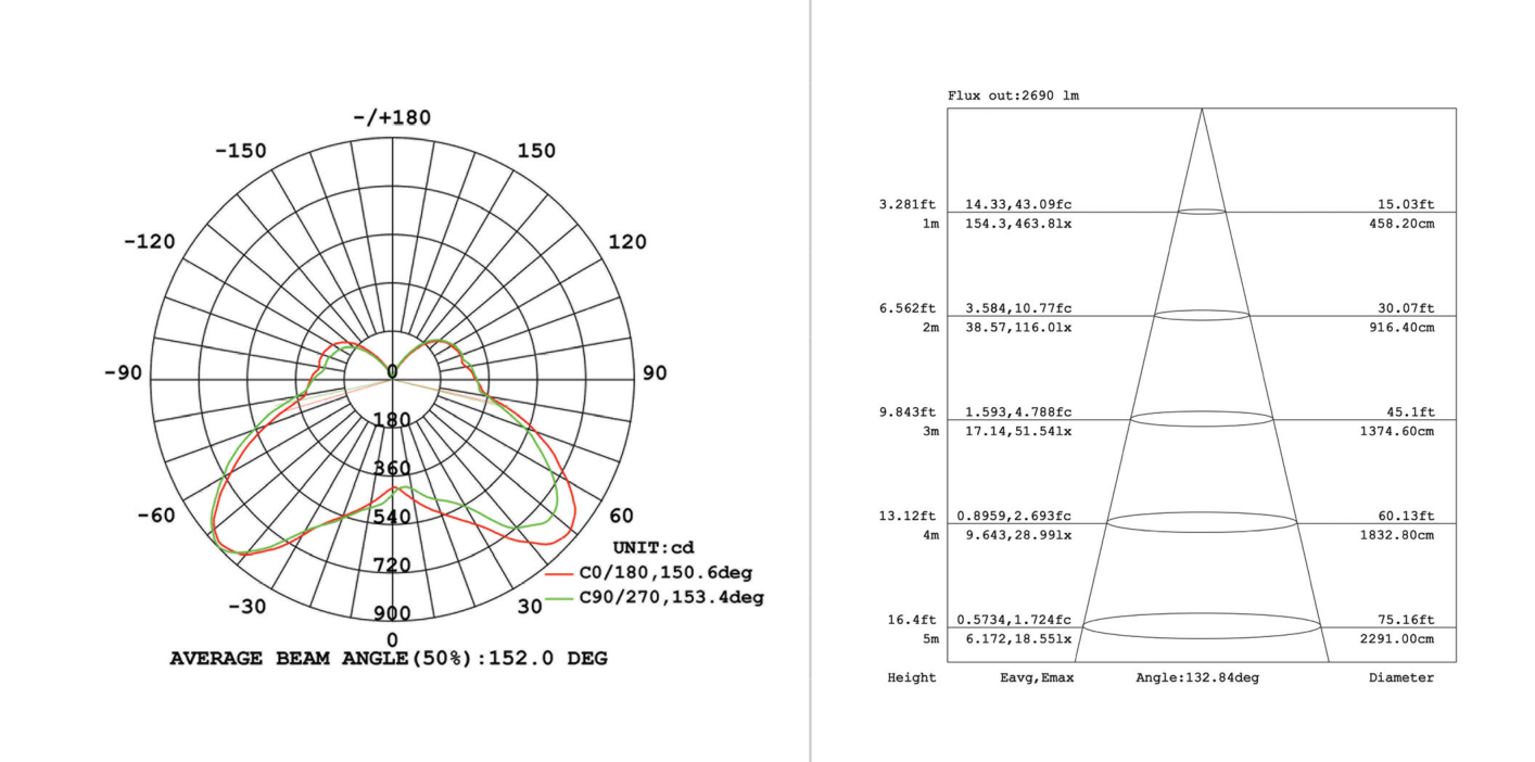 Highbay Polycarbonate Shade & 1M Chain E27 max 200W, Photometric diagram