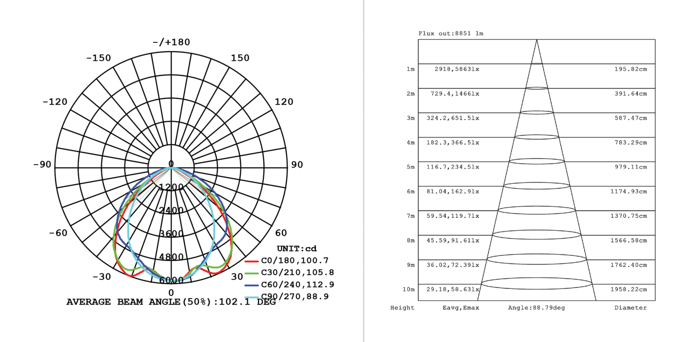 Linear Hanging Panel LED 150w 4000K, Photometric diagram