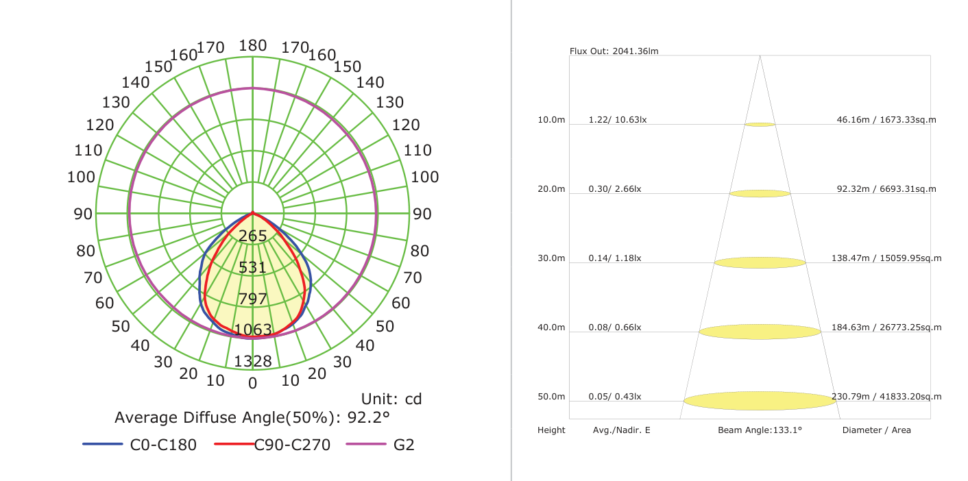 LED 20W Trade Floodlight Grey 6500K, Photometric diagram