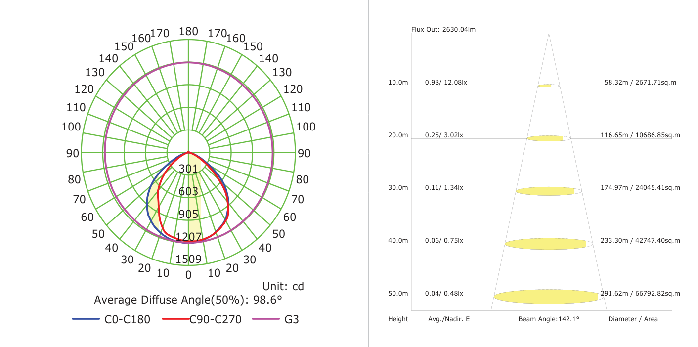 LED 30W Trade Floodlight Grey 6500K, Photometric diagram