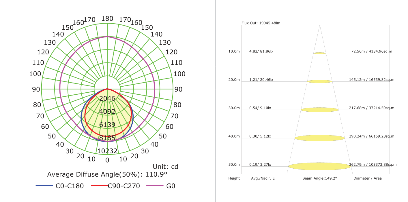 LED 200W Trade Floodlight Grey 6500K, Photometric diagram