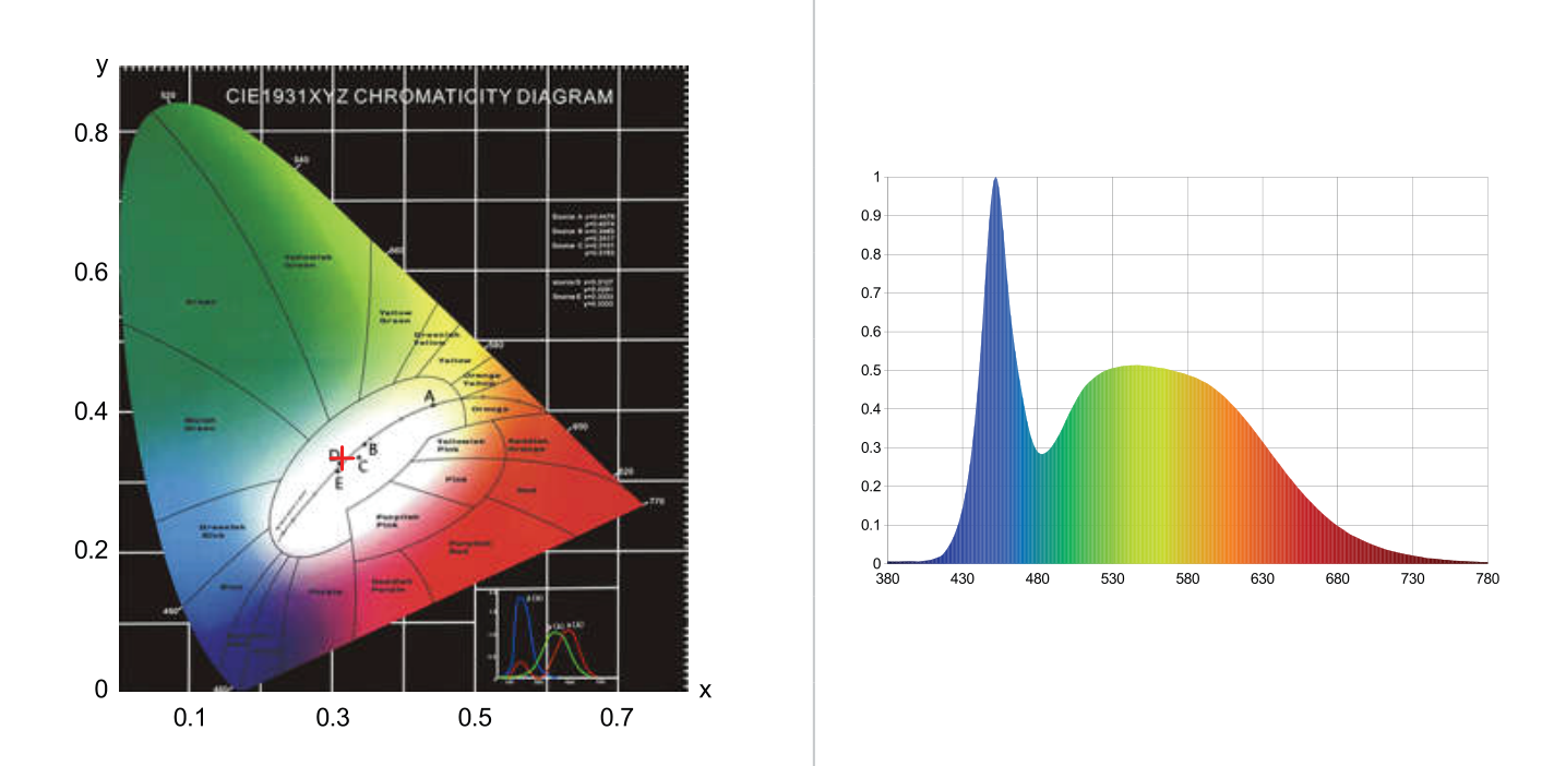 High Powered 120W LED E40 6500K 12614lm, Photometric diagram