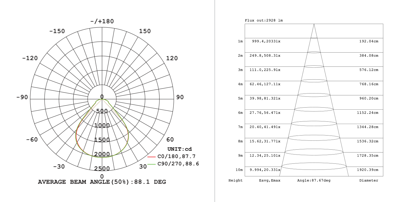 Panel LED 40W Backlit 600x600mm 3CCT, Photometric diagram
