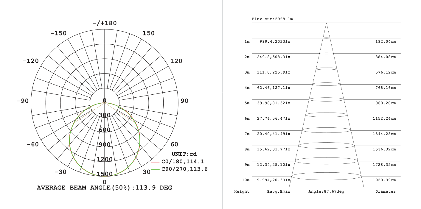 Panel LED 40w Backlit 1200x300mm 3CCT, Photometric diagram