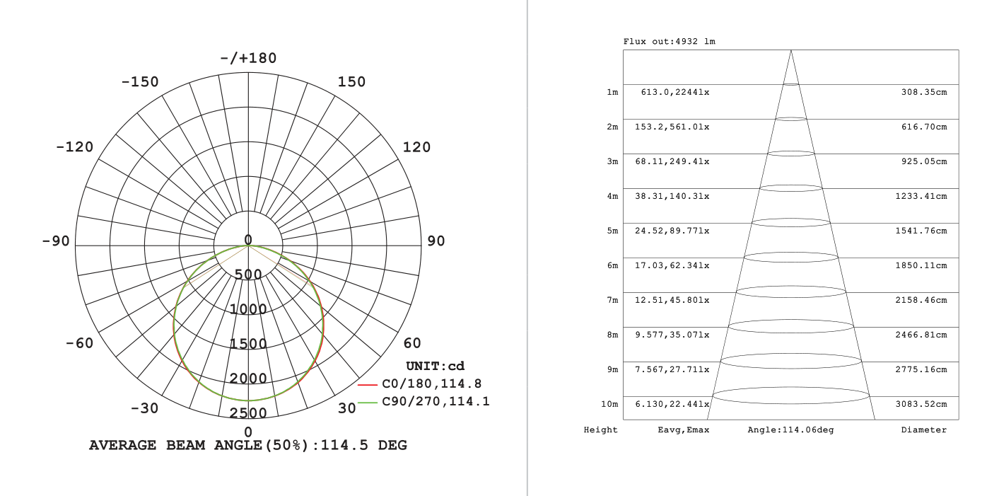 Panel LED 60W Backlit 1200x600mm 3CCT, Photometric diagram