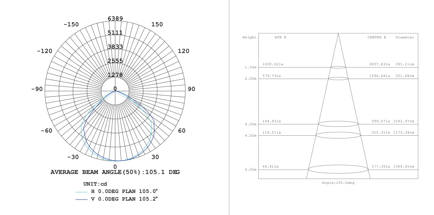 UFO Highbay LED 100W 5000K 3YR Warranty, Photometric diagram