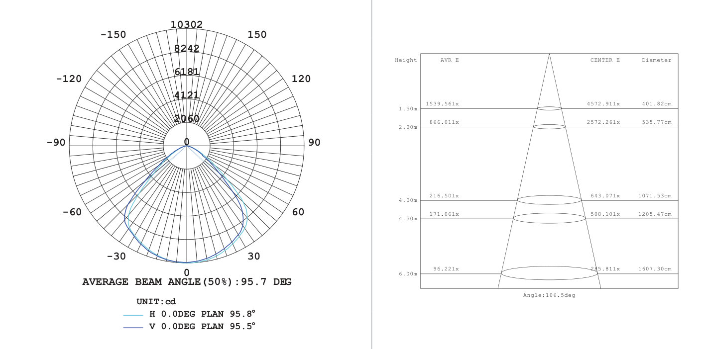 UFO Highbay LED 150W 5000K 3YR Warranty, Photometric diagram