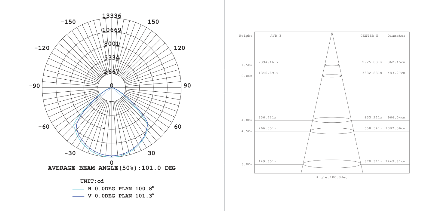 UFO Highbay LED 200W 5000K 3YR Warranty, Photometric diagram